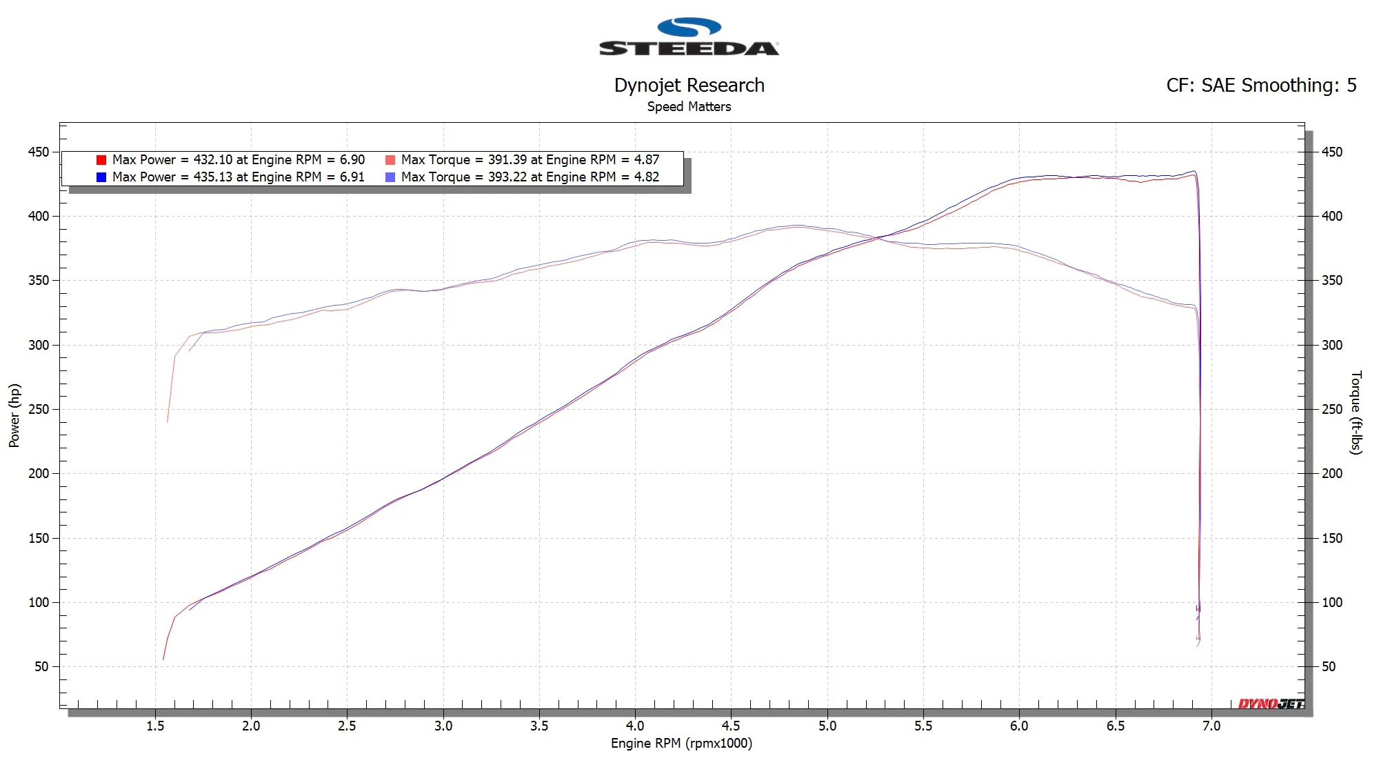 Steeda Mustang GT / Dark Horse 5.0L High-Flow Air Filters - Pair (2024 )